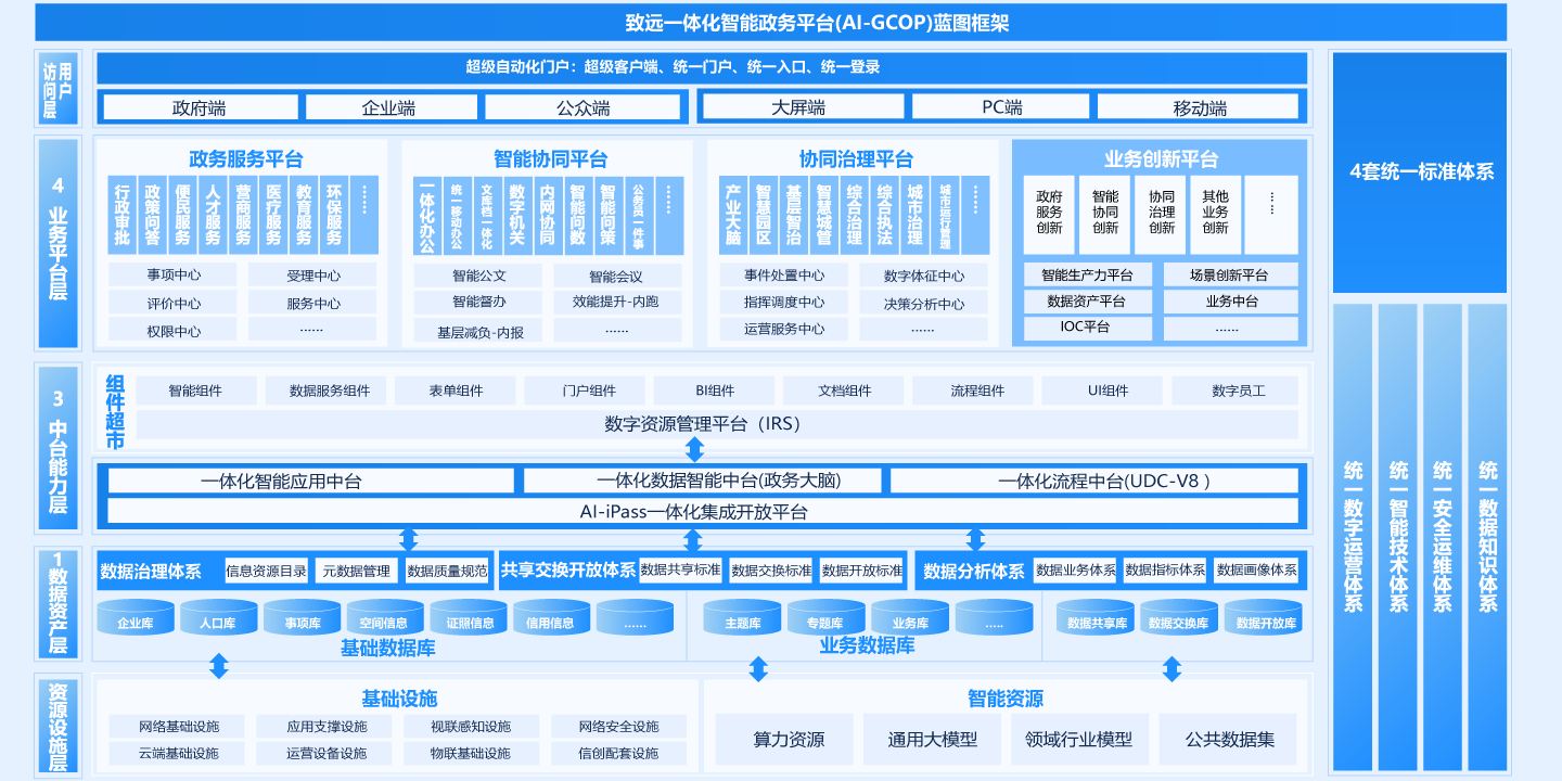 一体化智能政务平台（AI-GCOP）