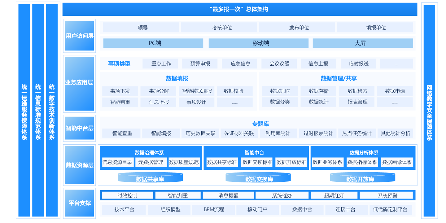 机关内部“最多报一次”