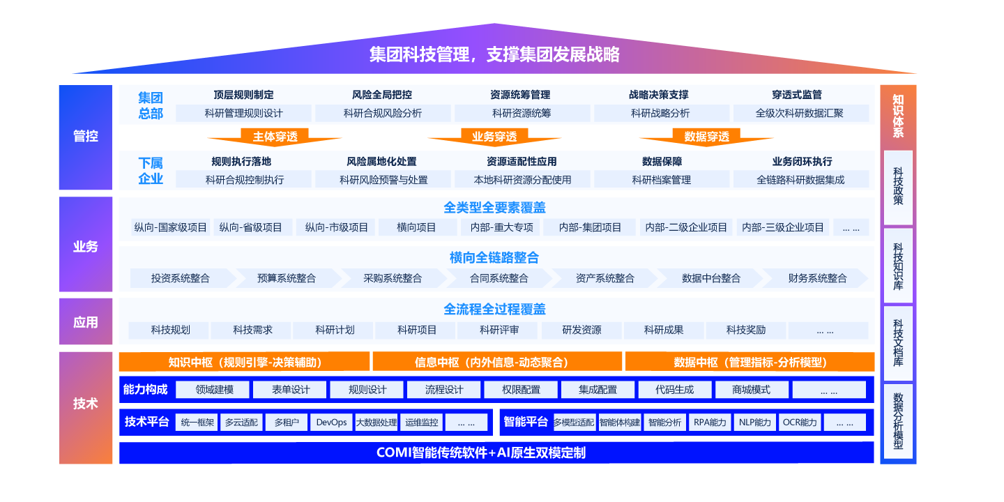 智能科技穿透式管理解决方案