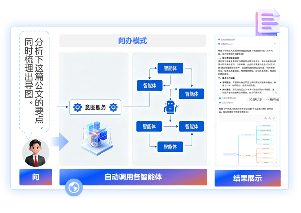 问办模式